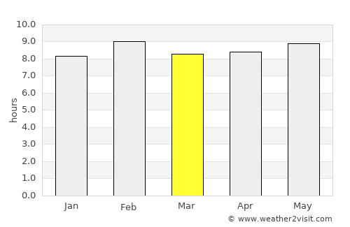 Tahoua average rain in March