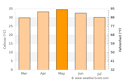 Tahoua average temperature in May