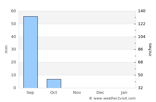 Tahoua average rain in November