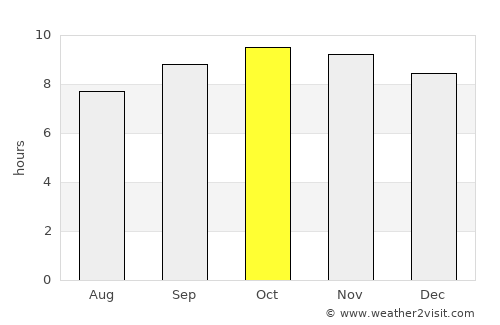 Tahoua average rain in October