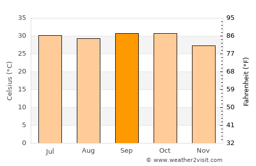 Tahoua average temperature in September