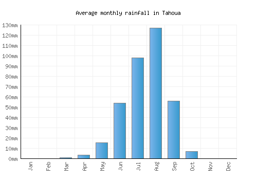 Tahoua monthly rainfall chart (mm)