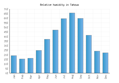 Tahoua relative humidity averages