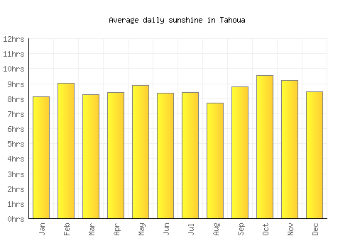 Tahoua average daily sunshine chart