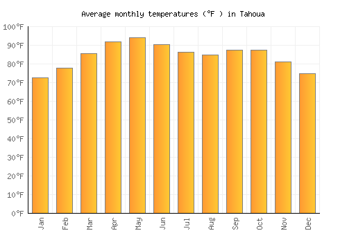 Tahoua average temperature chart (Fahrenheit)