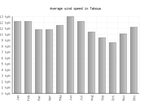 Tahoua average winspeed by month (km/h)