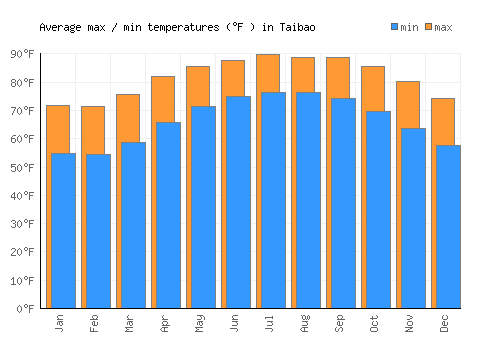 Taibao average minimum / maximum temperatures (Fahrenheit)
