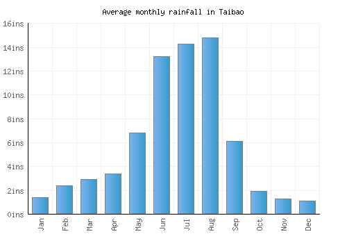 Taibao monthly rainfall chart (inches)