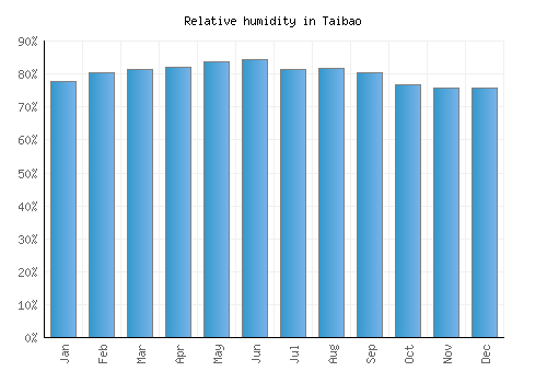 Taibao relative humidity averages