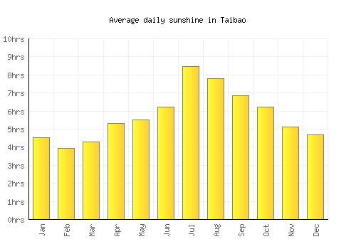 Taibao average daily sunshine chart