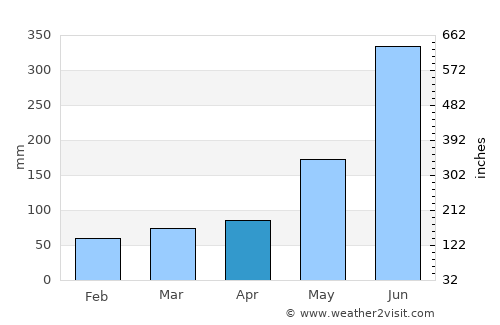 Taibao average rain in April