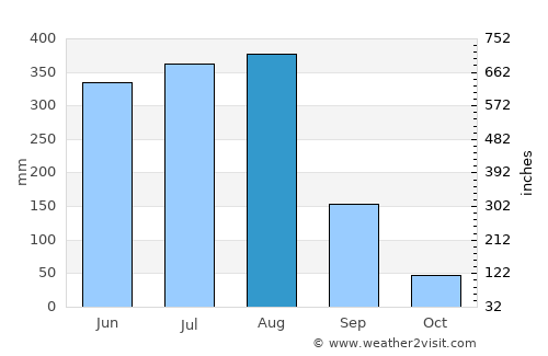 Taibao average rain in August
