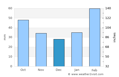 Taibao average rain in December