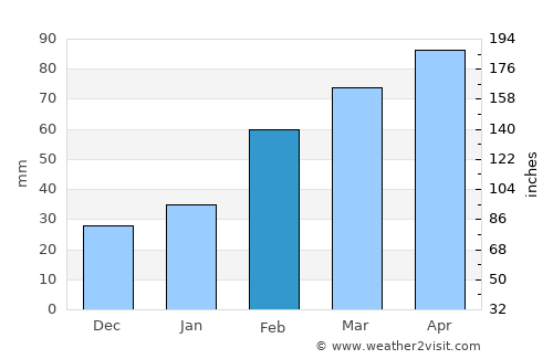 Taibao average rain in February