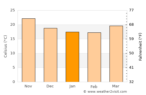 Taibao average temperature in January
