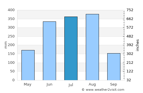 Taibao average rain in July