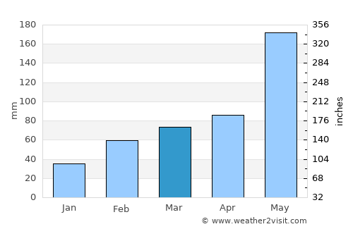 Taibao average rain in March
