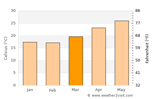 Taibao average temperature in March