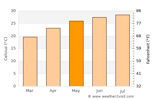 Taibao average temperature in May