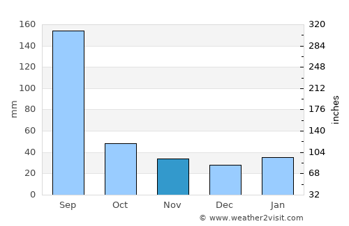 Taibao average rain in November