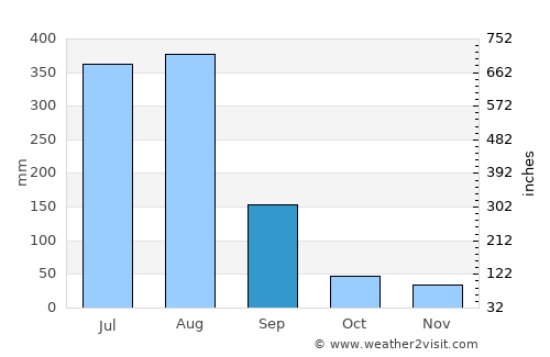 Taibao average rain in September