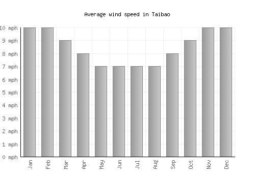 Taibao average winspeed by month (mph)