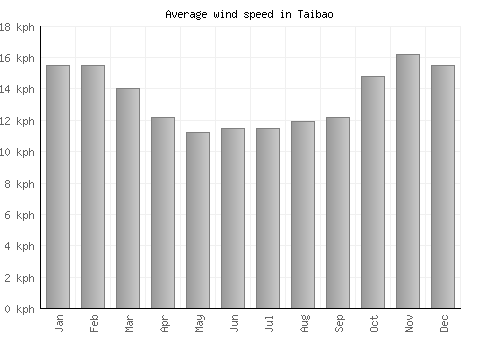 Taibao average winspeed by month (km/h)