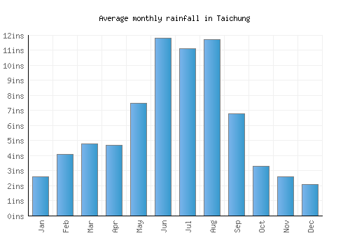 Taichung monthly rainfall chart (inches)