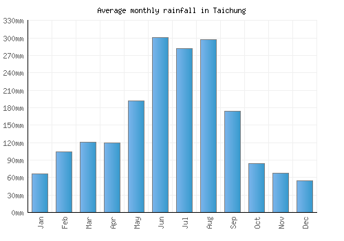 Taichung monthly rainfall chart (mm)