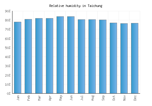 Taichung relative humidity averages