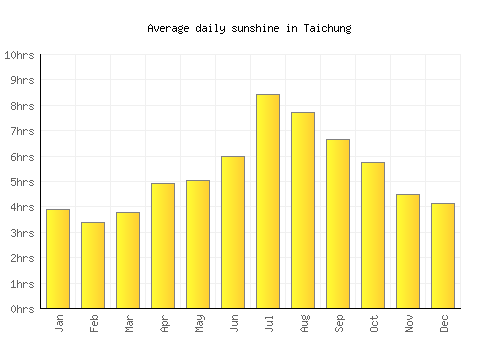 Taichung average daily sunshine chart
