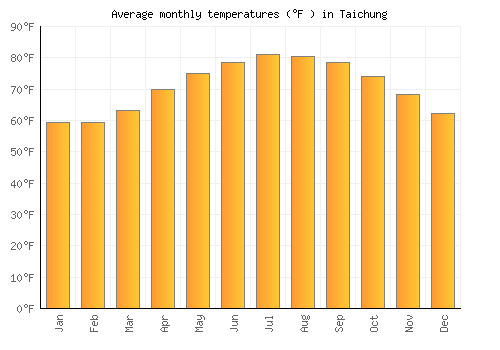 Taichung average temperature chart (Fahrenheit)