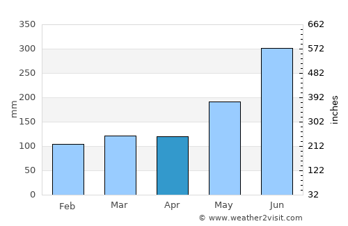Taichung average rain in April