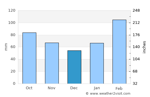 Taichung average rain in December