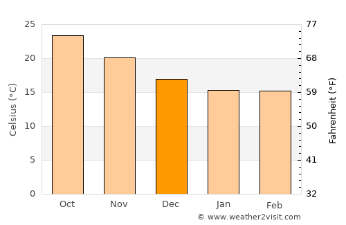 Taichung average temperature in December