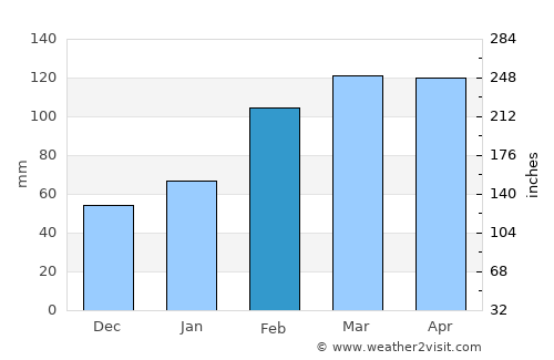 Taichung average rain in February