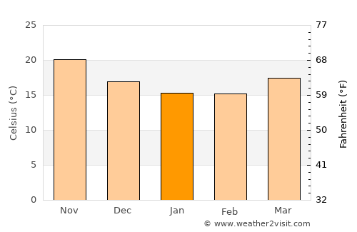 Taichung average temperature in January