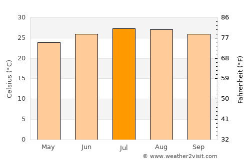 Taichung average temperature in July