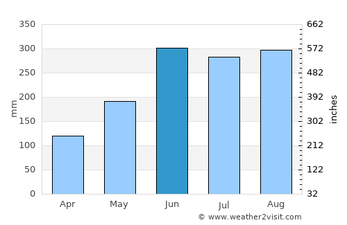 Taichung average rain in June