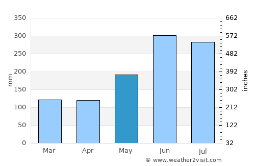 Taichung average rain in May