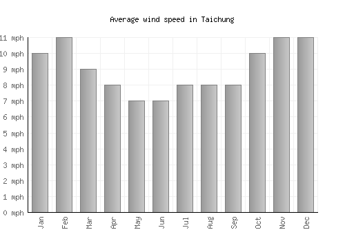 Taichung average winspeed by month (mph)