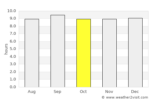 Taigum average rain in October