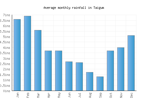 Taigum monthly rainfall chart (inches)
