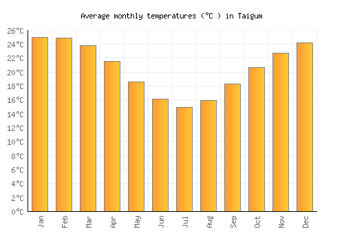 Taigum average temperature chart (Celsius)