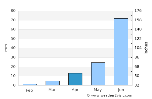 Tailai average rain in April