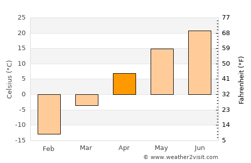 Tailai average temperature in April