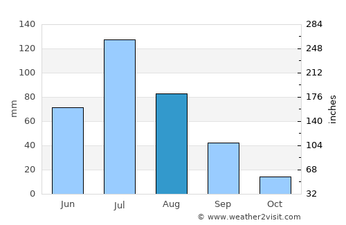 Tailai average rain in August