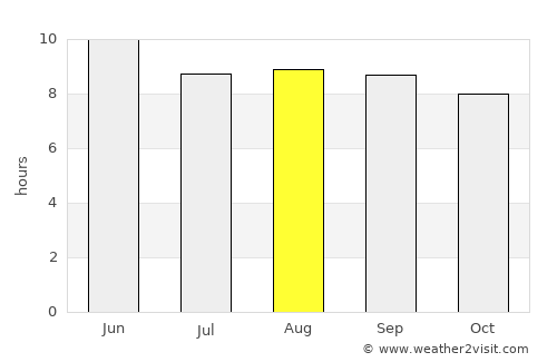 Tailai average rain in August