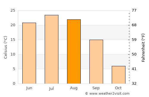 Tailai average temperature in August