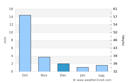 Tailai average rain in December